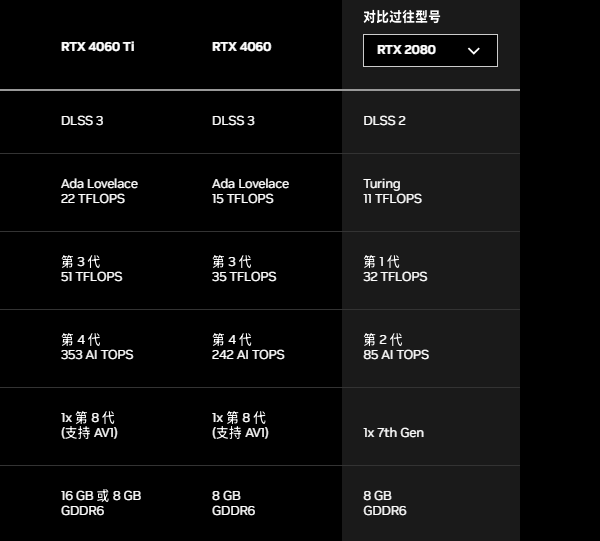 2080和4060顯卡參數對比
