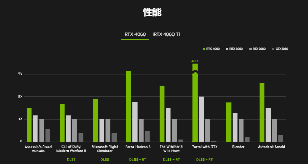 4060性能表現