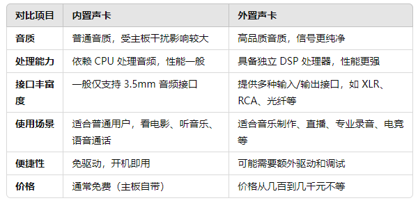 內(nèi)置聲卡和外置聲卡區(qū)別