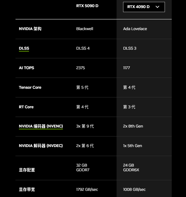 5090和4090參數(shù)區(qū)別
