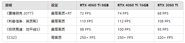 RTX4060Ti 1080p游戲性能
