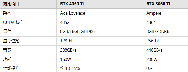 RTX4060Ti與RTX3060Ti對比