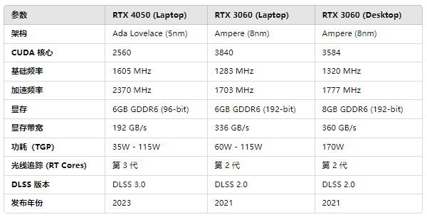 RTX4050與RTX3060參數(shù)對比