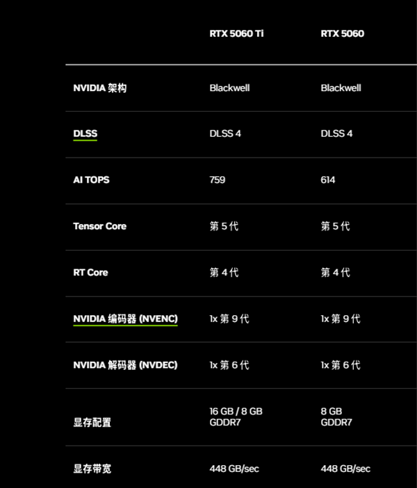 RTX 5060 系列顯卡參數(shù)
