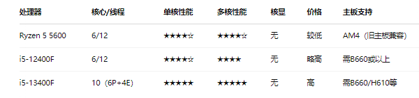 銳龍5 5600競(jìng)品對(duì)比
