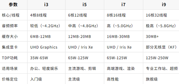 i3、i5、i7、i9處理器的區(qū)別