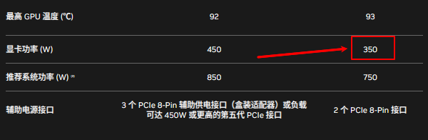 3090顯卡的功耗參數(shù)
